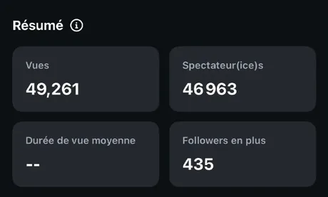 Statistiques : 49 261 vues, 46 963 spectateurs, 435 followers en plus